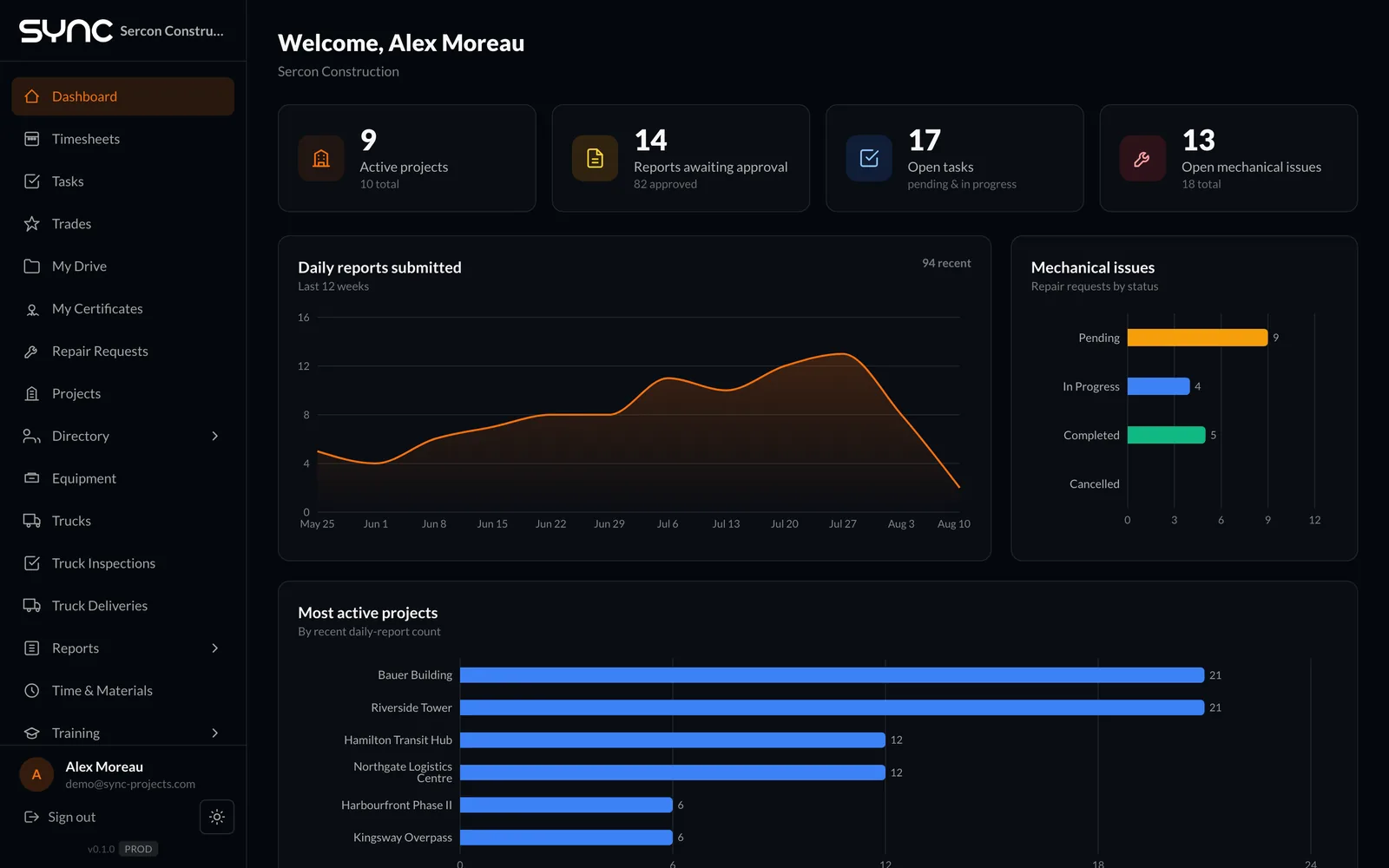Sync dashboard — KPI tiles, daily report trend and repair-request breakdown